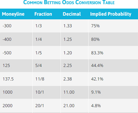 Common Betting Odds Conversion Table