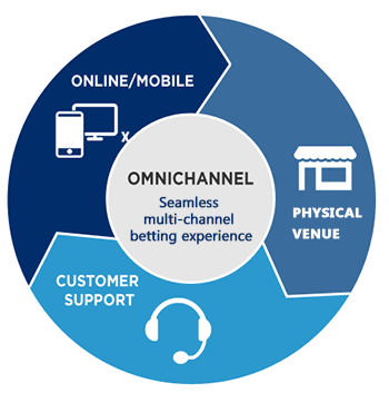 Omnichannel gambling