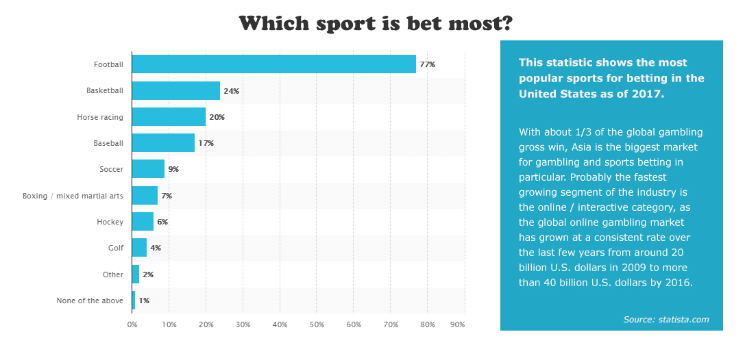 sport betting statiistic in the US